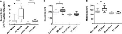 Micro- and <mark class="highlighted">Nano</mark>-vesicles from First Trimester Human Placentae Carry Flt-1 and Levels Are Increased in Severe Preeclampsia